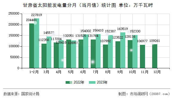 甘肃省太阳能发电量分月（当月值）统计图