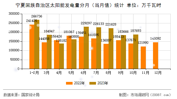 宁夏回族自治区太阳能发电量分月（当月值）统计