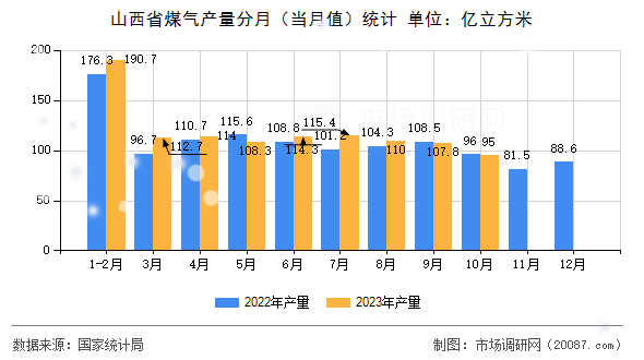 山西省煤气产量分月（当月值）统计