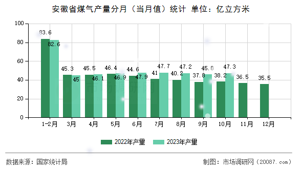 安徽省煤气产量分月（当月值）统计