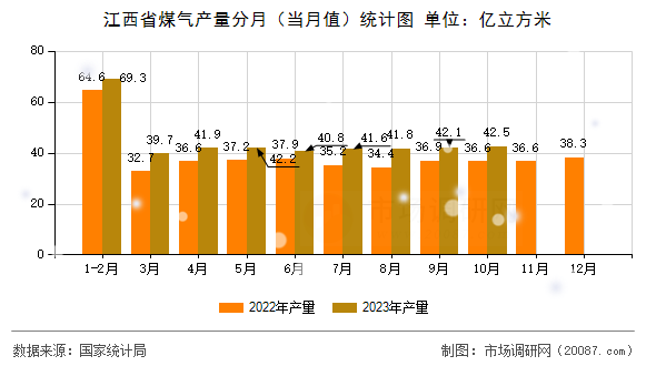 江西省煤气产量分月（当月值）统计图