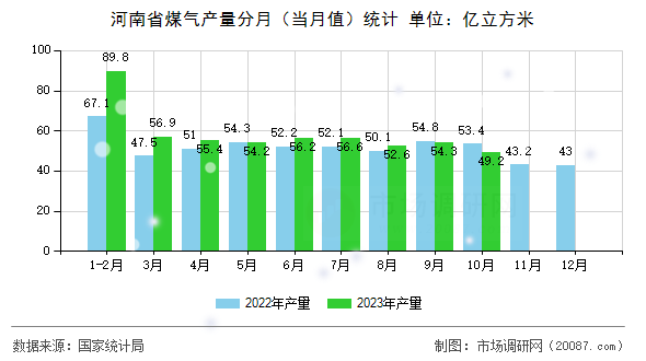 河南省煤气产量分月（当月值）统计