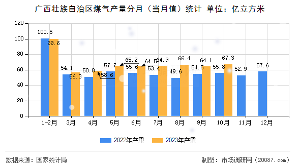 广西壮族自治区煤气产量分月(当月值)统计 广西壮族自治区煤气产量分月(当月值)统计