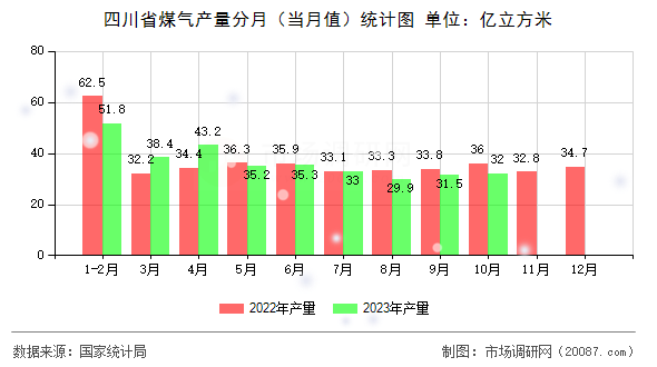 四川省煤气产量分月（当月值）统计图