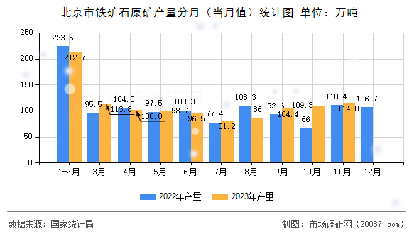 北京市铁矿石原矿产量分月(当月值)统计图 北京市铁矿石原矿产量分月(当月值)统计图