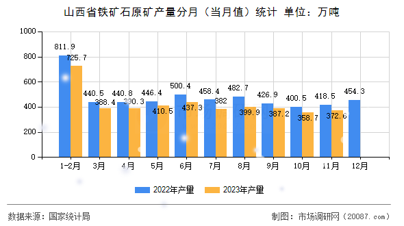 山西省铁矿石原矿产量分月(当月值)统计 山西省铁矿石原矿产量分月(当月值)统计