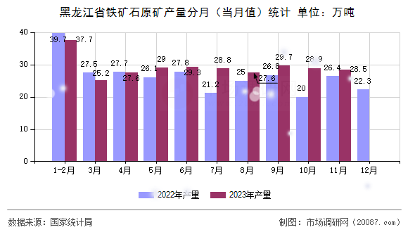 黑龙江省铁矿石原矿产量分月（当月值）统计