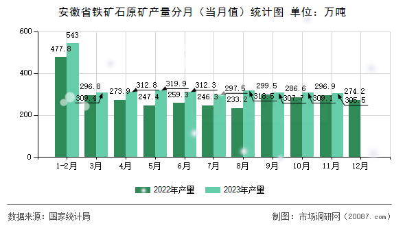 安徽省铁矿石原矿产量分月(当月值)统计图 安徽省铁矿石原矿产量分月(当月值)统计图