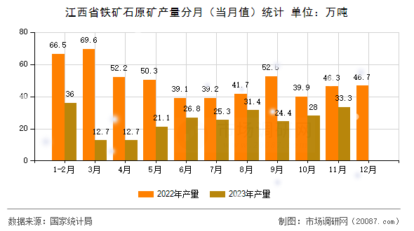 江西省铁矿石原矿产量分月（当月值）统计