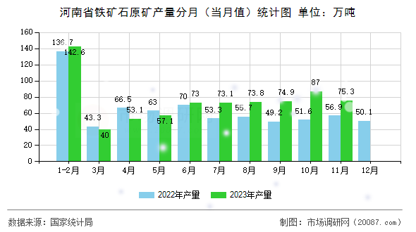河南省铁矿石原矿产量分月（当月值）统计图