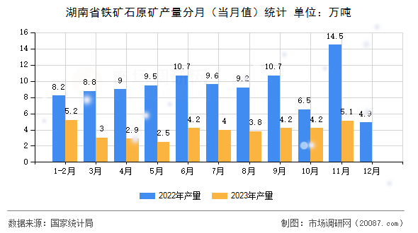 湖南省铁矿石原矿产量分月（当月值）统计