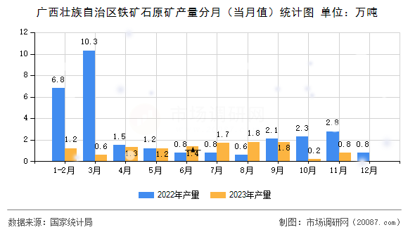 广西壮族自治区铁矿石原矿产量分月(当月值)统计图 广西壮族自治区铁矿石原矿产量分月(当月值)统计图
