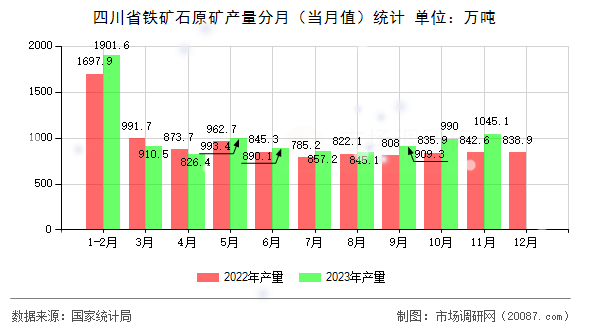 四川省铁矿石原矿产量分月（当月值）统计