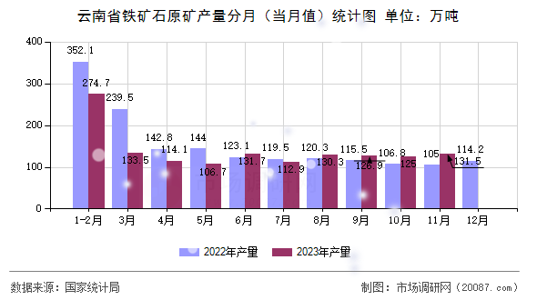 云南省铁矿石原矿产量分月（当月值）统计图