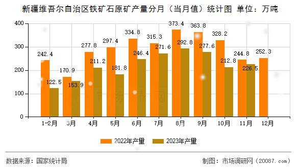 新疆维吾尔自治区铁矿石原矿产量分月（当月值）统计图