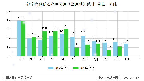 辽宁省磷矿石产量分月(当月值)统计 辽宁省磷矿石产量分月(当月值)统计