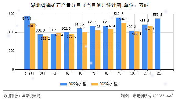 湖北省磷矿石产量分月（当月值）统计图