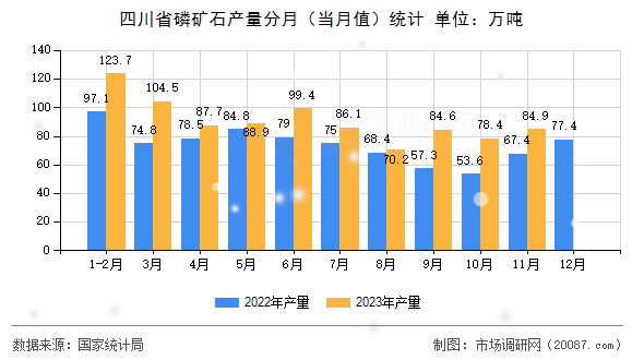 四川省磷矿石产量分月（当月值）统计