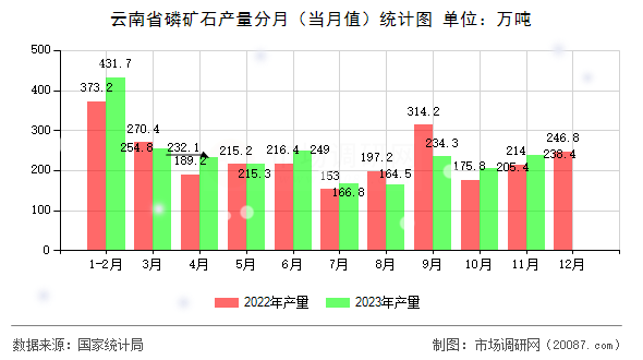 云南省磷矿石产量分月(当月值)统计图 云南省磷矿石产量分月(当月值)统计图