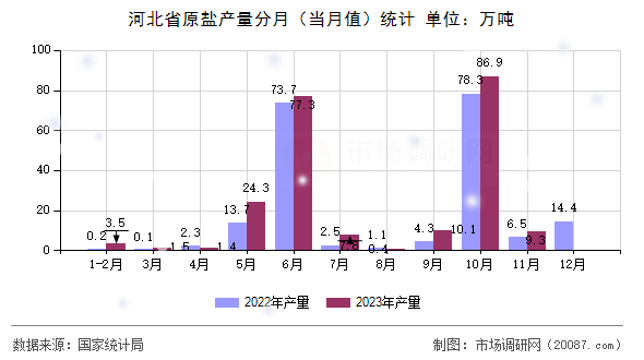 河北省原盐产量分月(当月值)统计 河北省原盐产量分月(当月值)统计