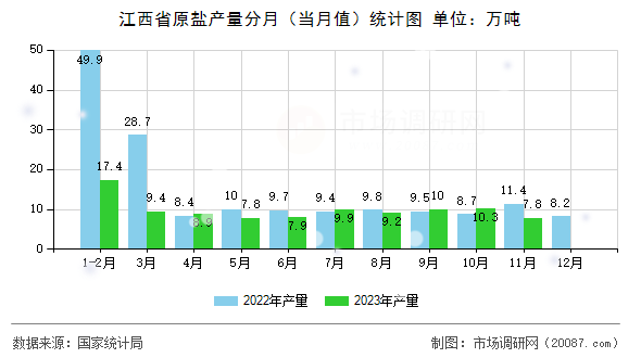 江西省原盐产量分月(当月值)统计图 江西省原盐产量分月(当月值)统计图