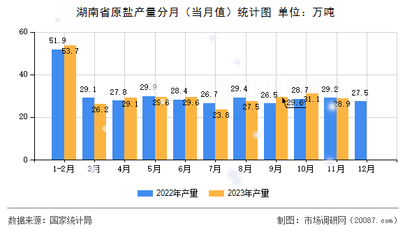湖南省原盐产量分月（当月值）统计图