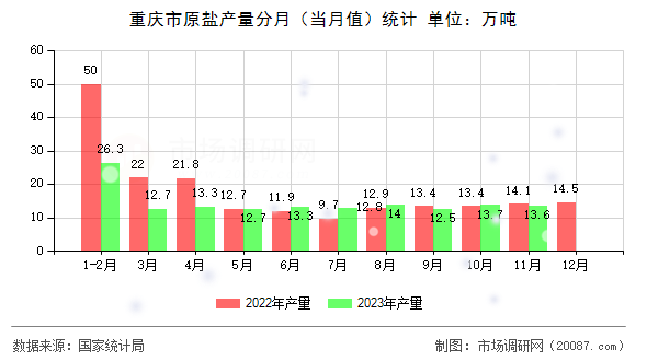 重庆市原盐产量分月（当月值）统计
