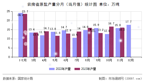 云南省原盐产量分月（当月值）统计图