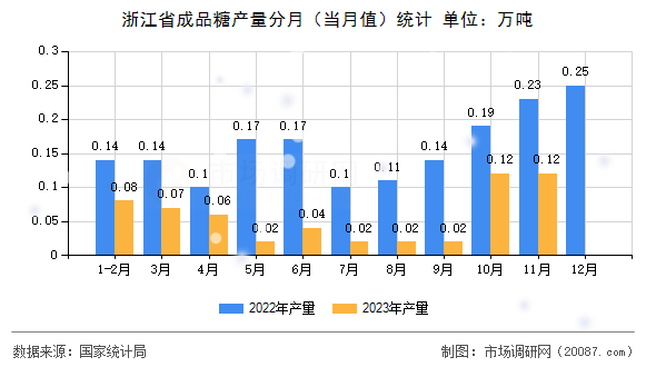 浙江省成品糖产量分月（当月值）统计