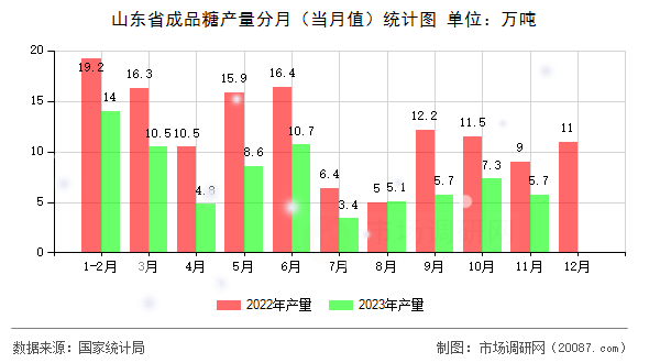 山东省成品糖产量分月（当月值）统计图