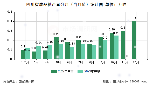 四川省成品糖产量分月（当月值）统计图