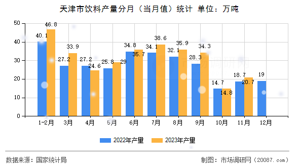 天津市饮料产量分月(当月值)统计 天津市饮料产量分月(当月值)统计