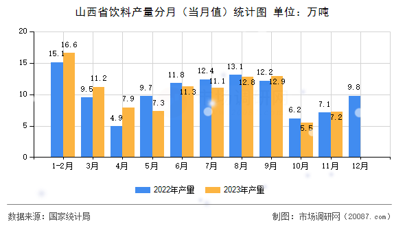 山西省饮料产量分月（当月值）统计图