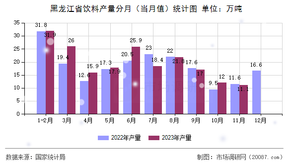 黑龙江省饮料产量分月(当月值)统计图 黑龙江省饮料产量分月(当月值)统计图