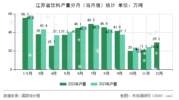 江苏省饮料产量分月（当月值）统计