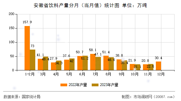 安徽省饮料产量分月(当月值)统计图 安徽省饮料产量分月(当月值)统计图