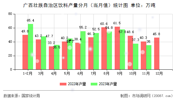 广西壮族自治区饮料产量分月(当月值)统计图 广西壮族自治区饮料产量分月(当月值)统计图
