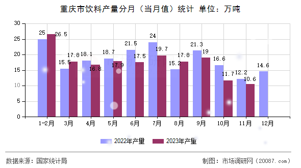 重庆市饮料产量分月(当月值)统计 重庆市饮料产量分月(当月值)统计