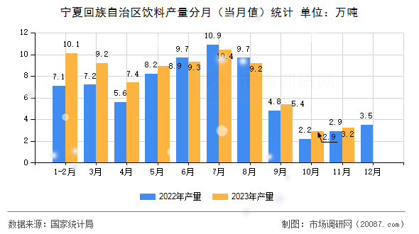 宁夏回族自治区饮料产量分月(当月值)统计 宁夏回族自治区饮料产量分月(当月值)统计