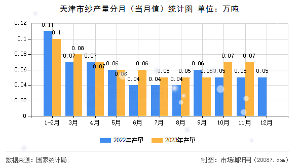 天津市纱产量分月（当月值）统计图