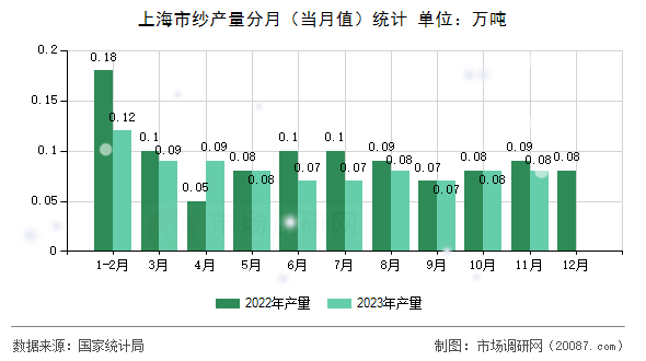 上海市纱产量分月(当月值)统计 上海市纱产量分月(当月值)统计