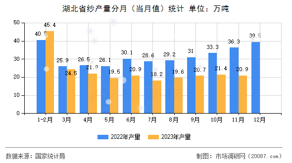 湖北省纱产量分月（当月值）统计