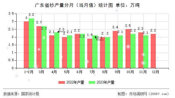 广东省纱产量分月（当月值）统计图