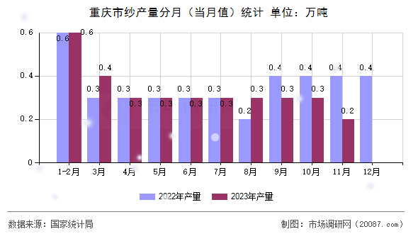 重庆市纱产量分月（当月值）统计
