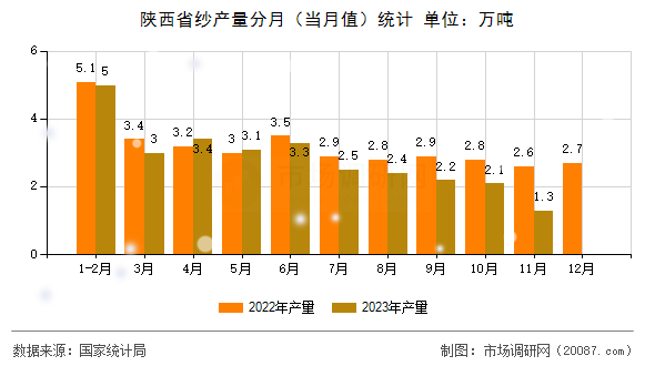 陕西省纱产量分月（当月值）统计