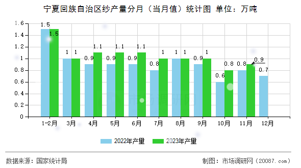 宁夏回族自治区纱产量分月（当月值）统计图