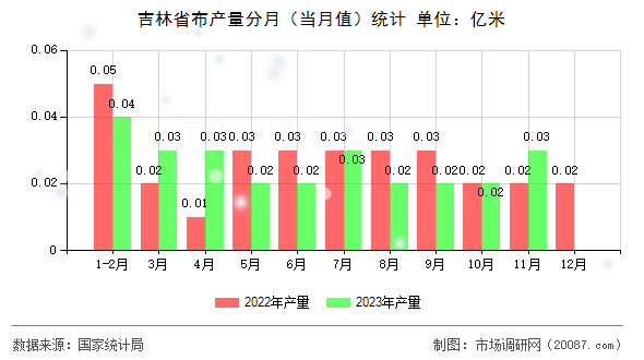 吉林省布产量分月（当月值）统计