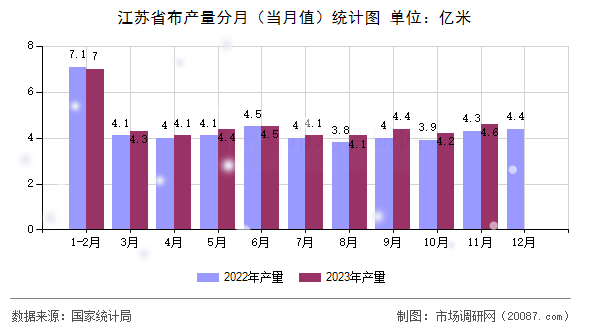 江苏省布产量分月(当月值)统计图 江苏省布产量分月(当月值)统计图