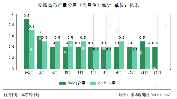 安徽省布产量分月（当月值）统计
