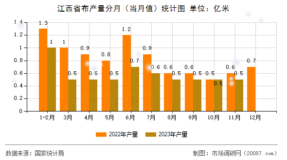 江西省布产量分月(当月值)统计图 江西省布产量分月(当月值)统计图